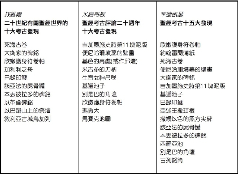 考古發現與華人信徒(二):再談聖經世界的重大考古發現