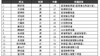 選委會公佈基督教界別普選廿七位候選人