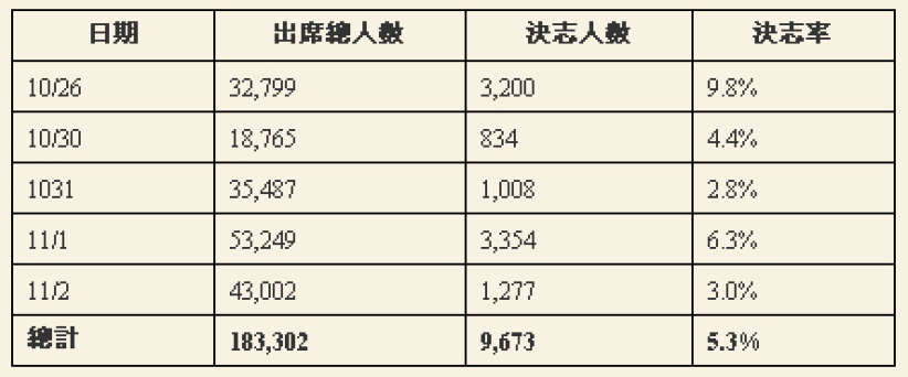 台湾福音节庆过后 众人同心献上感恩