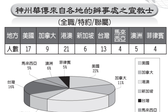 超過六成神州華傳宣教士來自亞洲辦事處