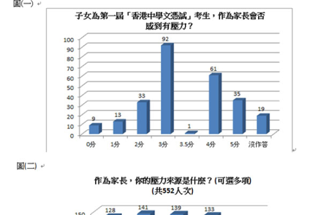 調查：首屆中學文憑試放榜 家長壓力同樣大