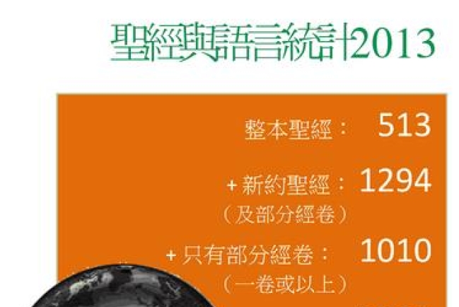 2013統計：全球11億人需要《聖經》翻譯