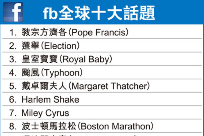 臉書今年度十大議題 教宗方濟再登頂