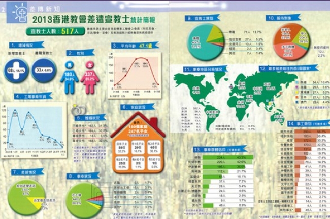 2013差聯簡報出爐 宣教士人數創新高