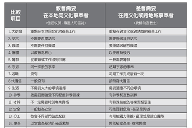 基督教差傳領袖：基督徒怎清楚宣教呼召