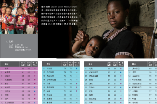 2017全球50國嚴待基督徒 北韓榜首中國居39