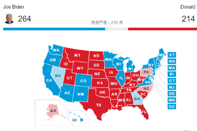 美國總統大選民調：八成保守派信徒投川普 拜登呼籲團結國家