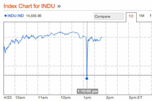 Twitter 戶口被入侵，導致杜指急跌過百點