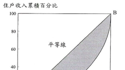 堅尼系數的限制及香港的貧窮問題(上)