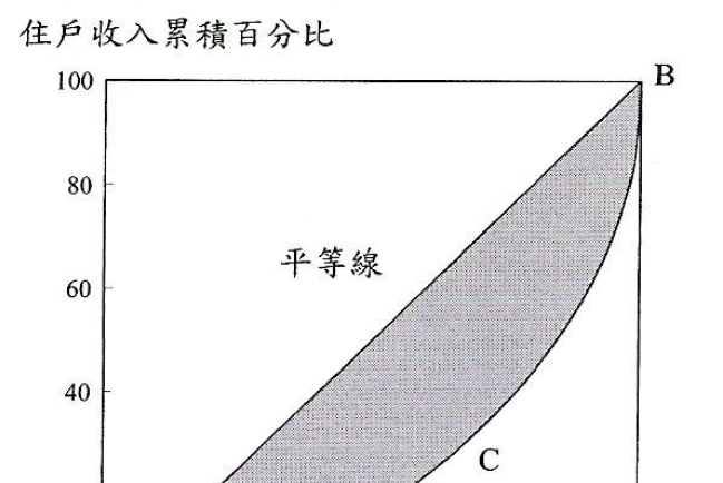 【靈深博客】堅尼系數的限制及香港的貧窮問題(上)