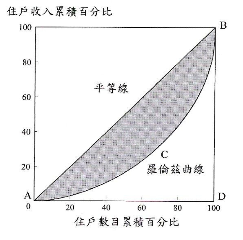 坚尼系数的限制及香港的贫穷问题(上)
