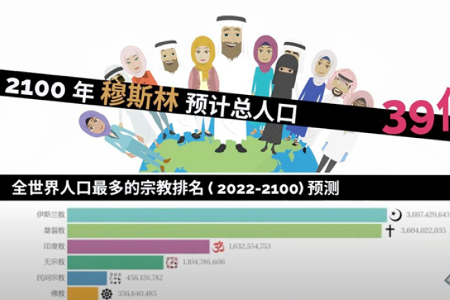 Jesus Online網宣動畫:穆斯林2050年躍升第一大宗教