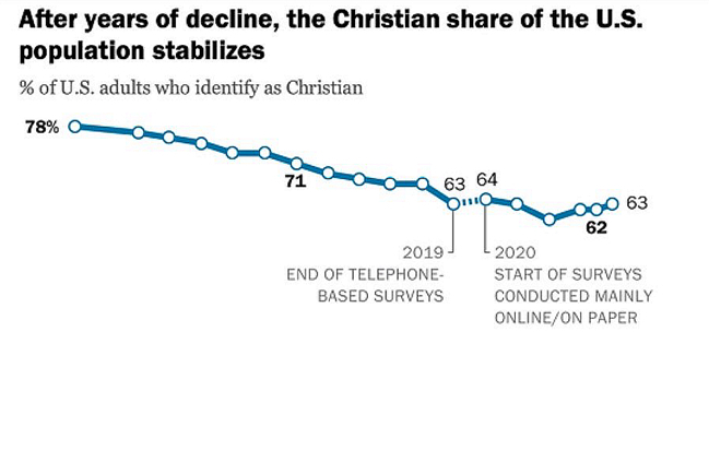 皮尤:美國基督徒人口比例趨於穩定