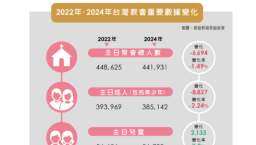 2024年台灣教會普查:疫後堂會激增120間 青少年流失響警鐘