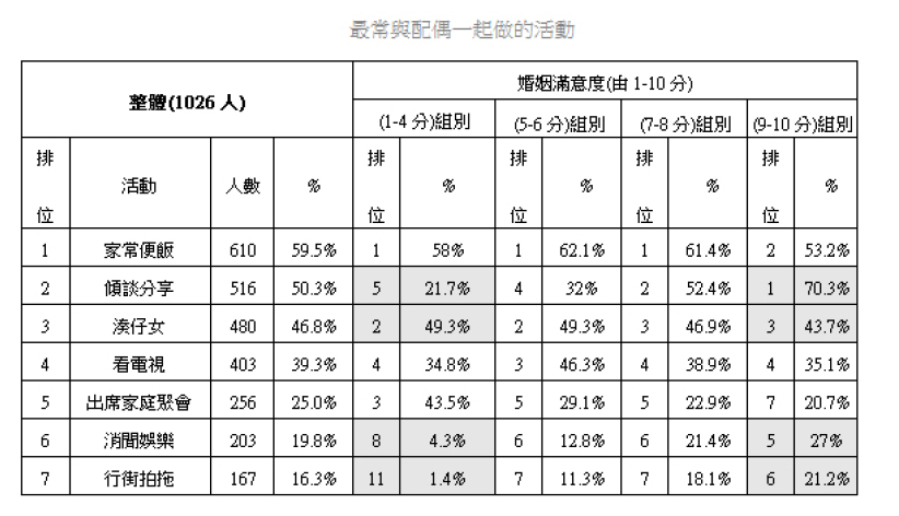 调查:夫妇凑仔大过天 多拍拖婚姻满意度高
