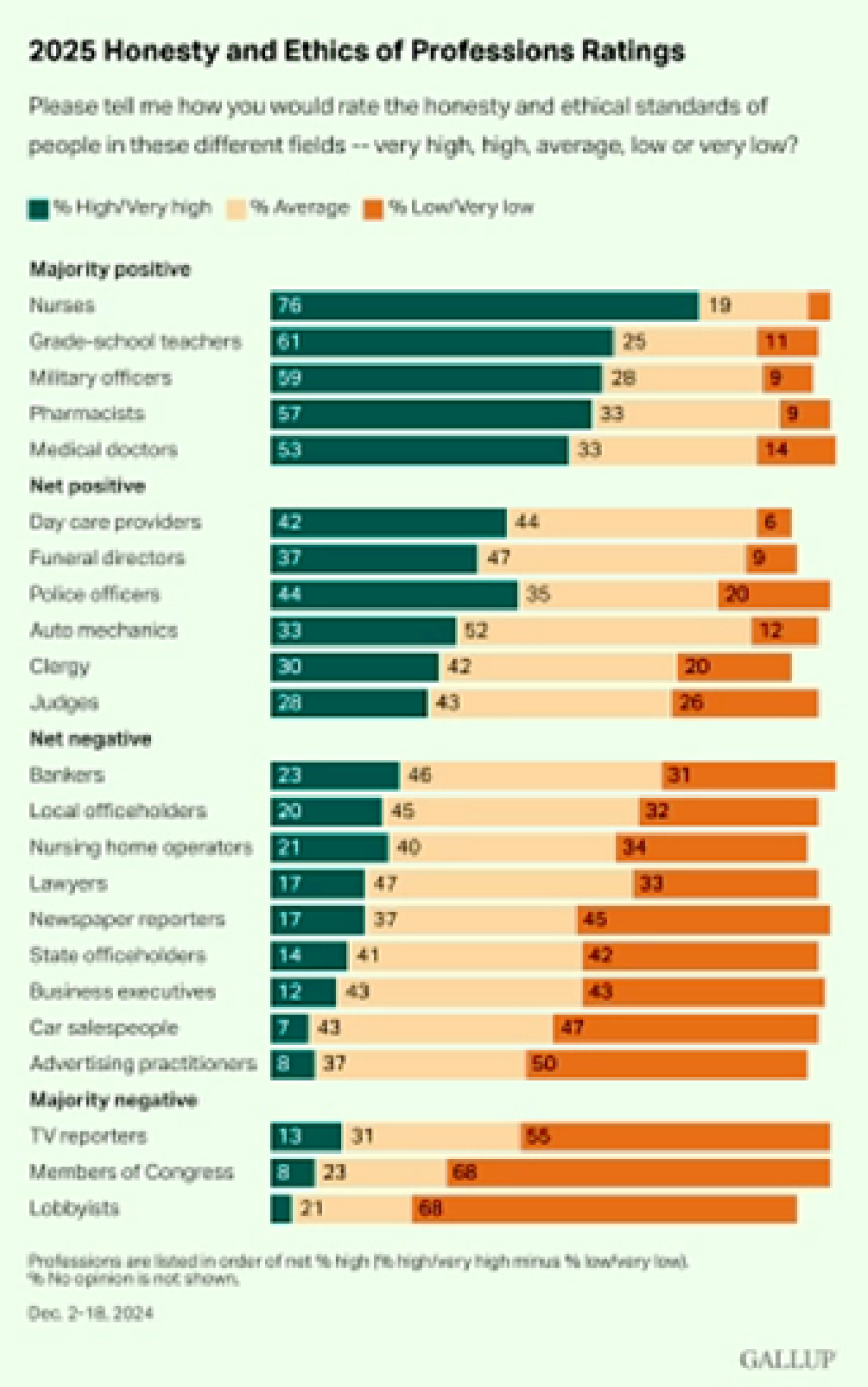 美國人對牧師的信任持續下降,僅三成認為牧師誠實守信