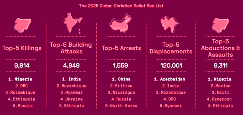 全球基督徒救援組織發布《紅色名單》年度迫害報告