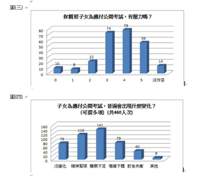 調查：首屆中學文憑試放榜 家長壓力同樣大