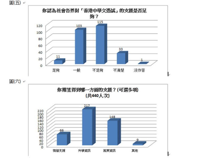 調查：首屆中學文憑試放榜 家長壓力同樣大