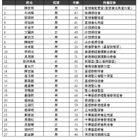 選委會公佈基督教界別普選廿七位候選人