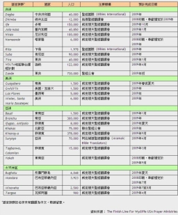 27語言族群聖經預計今年譯成福澤200萬人