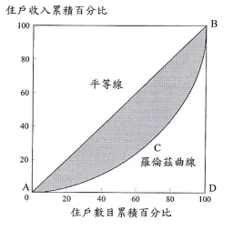 堅尼系數的限制及香港的貧窮問題(上)