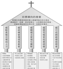神州華傳:以五大支柱建立「目標導向的差會 」