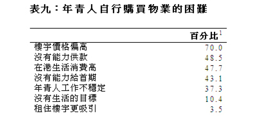 青年人仍重視「成家立室」 只嘆「職業安居」難成