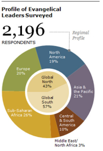 七成福音派視世俗主義為信仰最大威脅