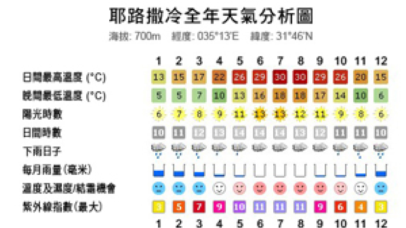 以斯拉博學城之「天氣概況館」介紹巴勒斯坦氣候