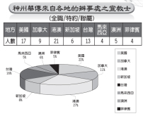超過六成神州華傳宣教士來自亞洲辦事處