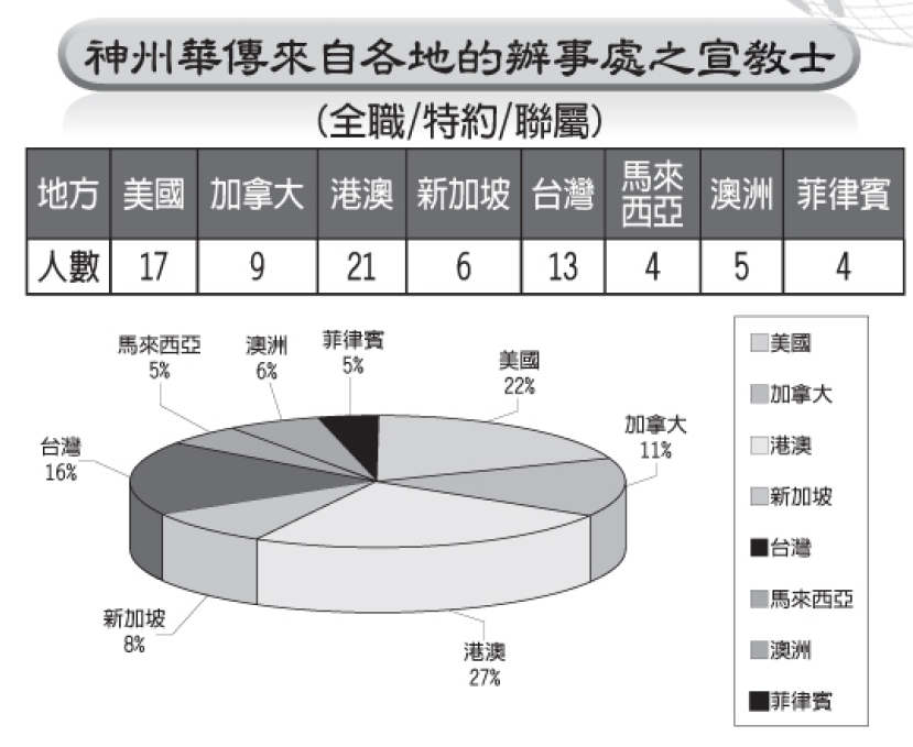超過六成神州華傳宣教士來自亞洲辦事處