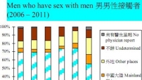 438宗新增愛滋感染 男男性接觸佔42.9%
