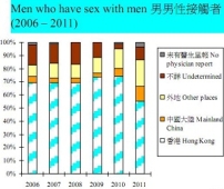 438宗新增愛滋感染 男男性接觸佔42.9%