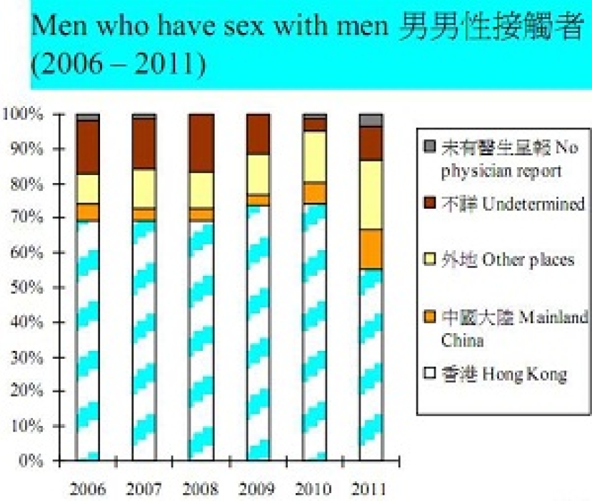438宗新增愛滋感染 男男性接觸佔42.9%