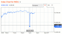 Twitter 戶口被入侵,導致杜指急跌過百點