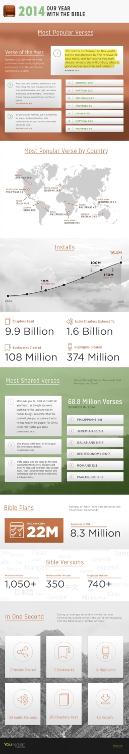 2014年全球十大最受歡迎聖經金句揭盅