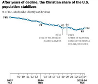 皮尤：美國基督徒人口比例趨於穩定