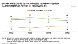 韓國最新民調： 8成受訪者不信「同性戀是天生的」