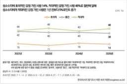 韓國最新民調: 8成受訪者不信「同性戀是天生的」