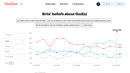 英調查:相信有神的年輕人顯著增加