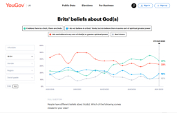 英調查：相信有神的年輕人顯著增加